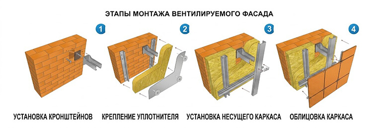 Этапы монтажа вентфасада
